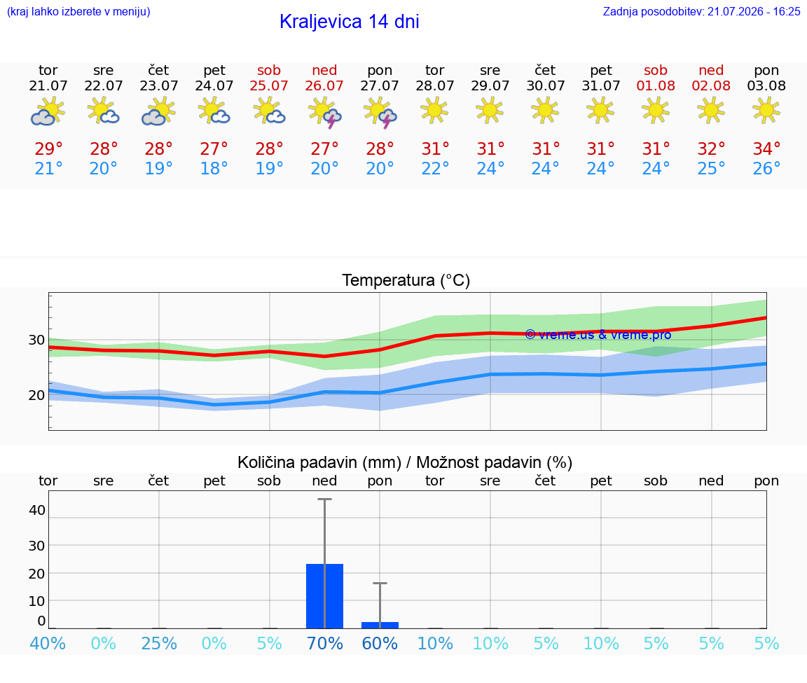 WETTER 15 TAGE Kraljevica