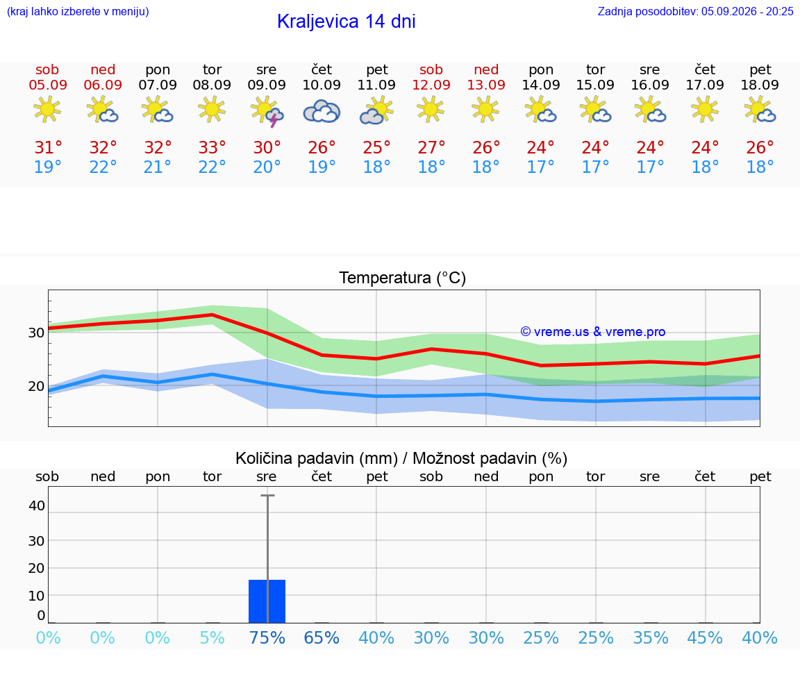 WETTER 15 TAGE Kraljevica