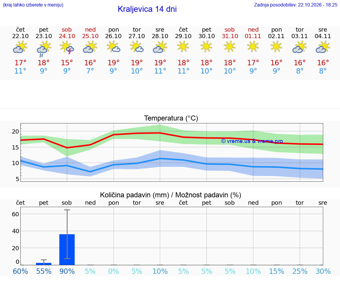 WETTER 15 TAGE Kraljevica