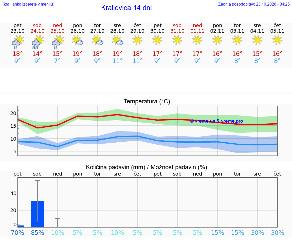 WETTER 25 TAGE Kraljevica