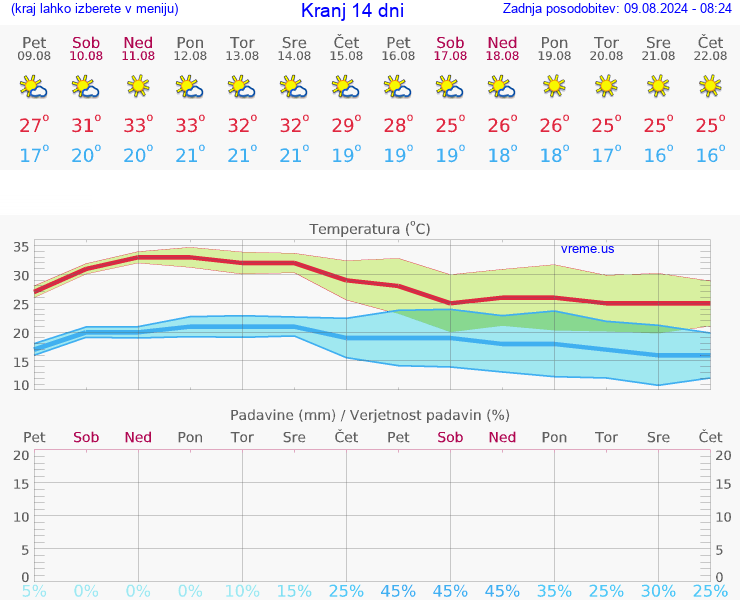 VREME 25 DNI  Kranj