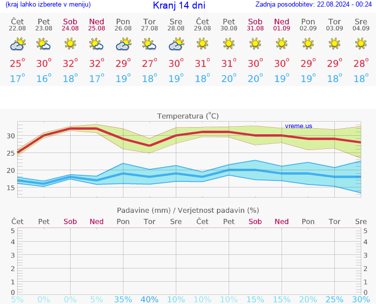 VREME 25 DNI  Kranj
