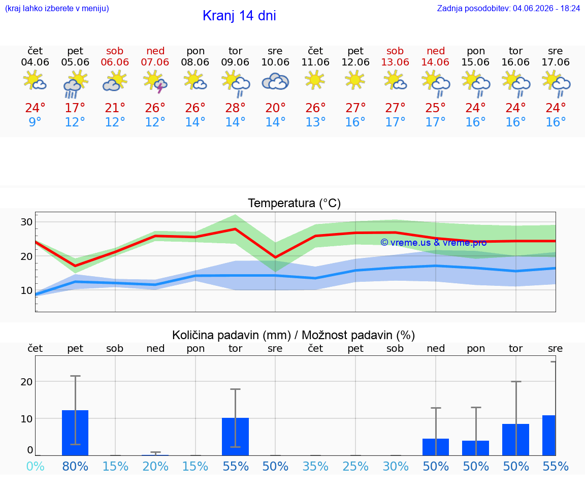 WETTER 15 TAGE  Kranj