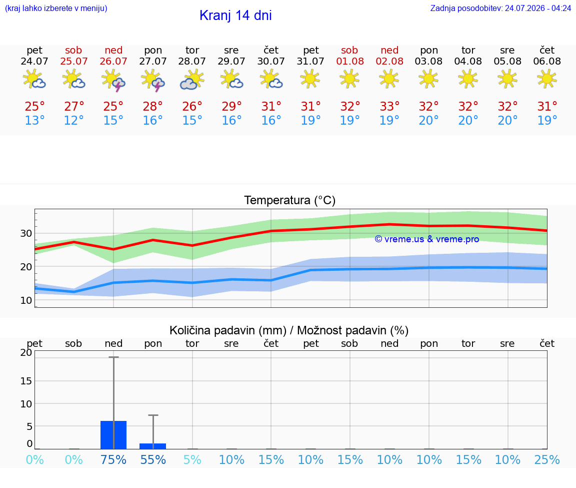 WETTER 15 TAGE  Kranj