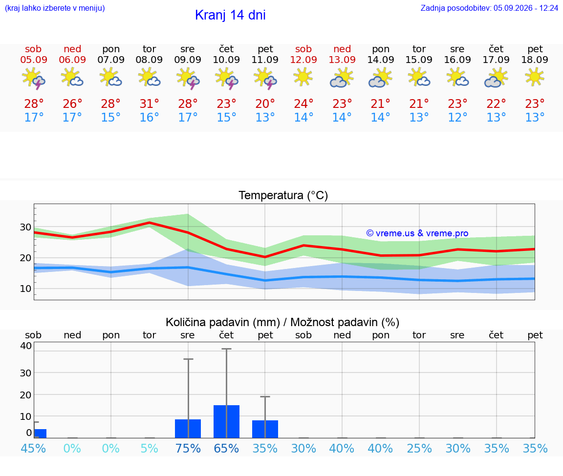 WETTER 15 TAGE  Kranj