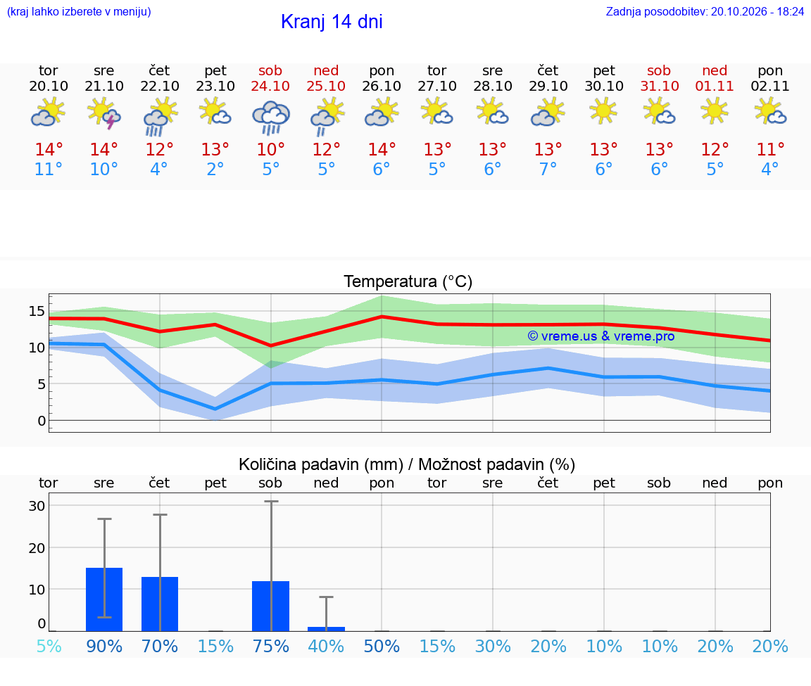 WETTER 15 TAGE  Kranj