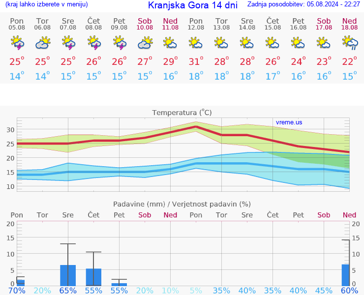 VREME 25 DNI  Kranjska Gora