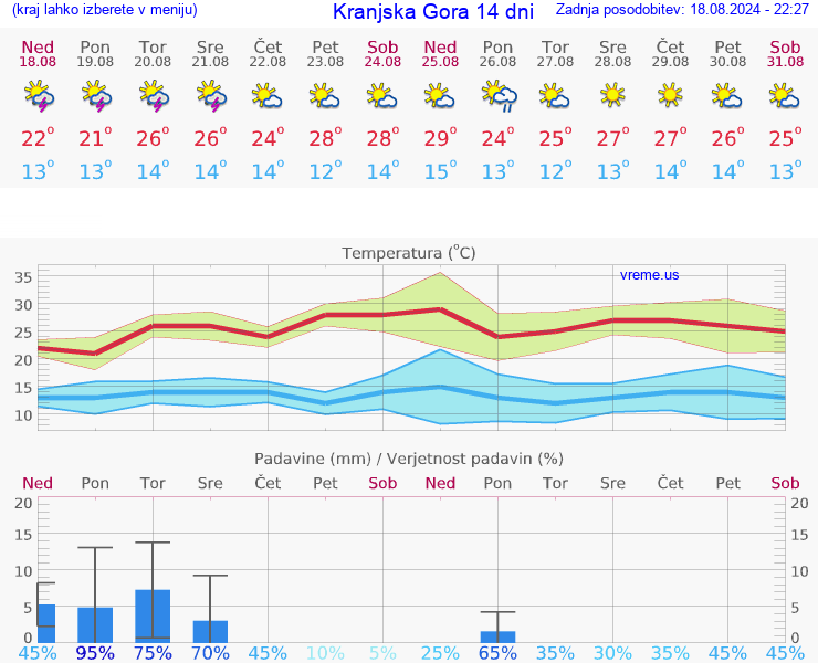 VREME 15 DNI  Kranjska Gora