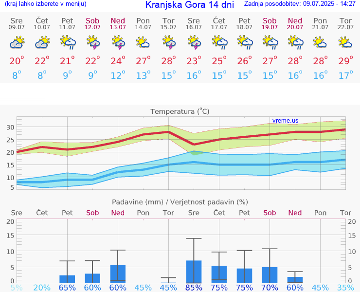 VREME 25 DNI  Kranjska Gora