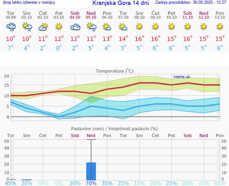 VREME 25 DNI Kranjska Gora