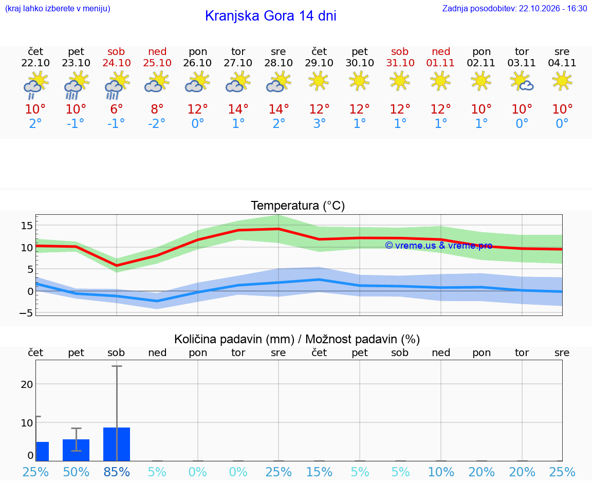 WETTER 25 TAGE  Kranjska Gora