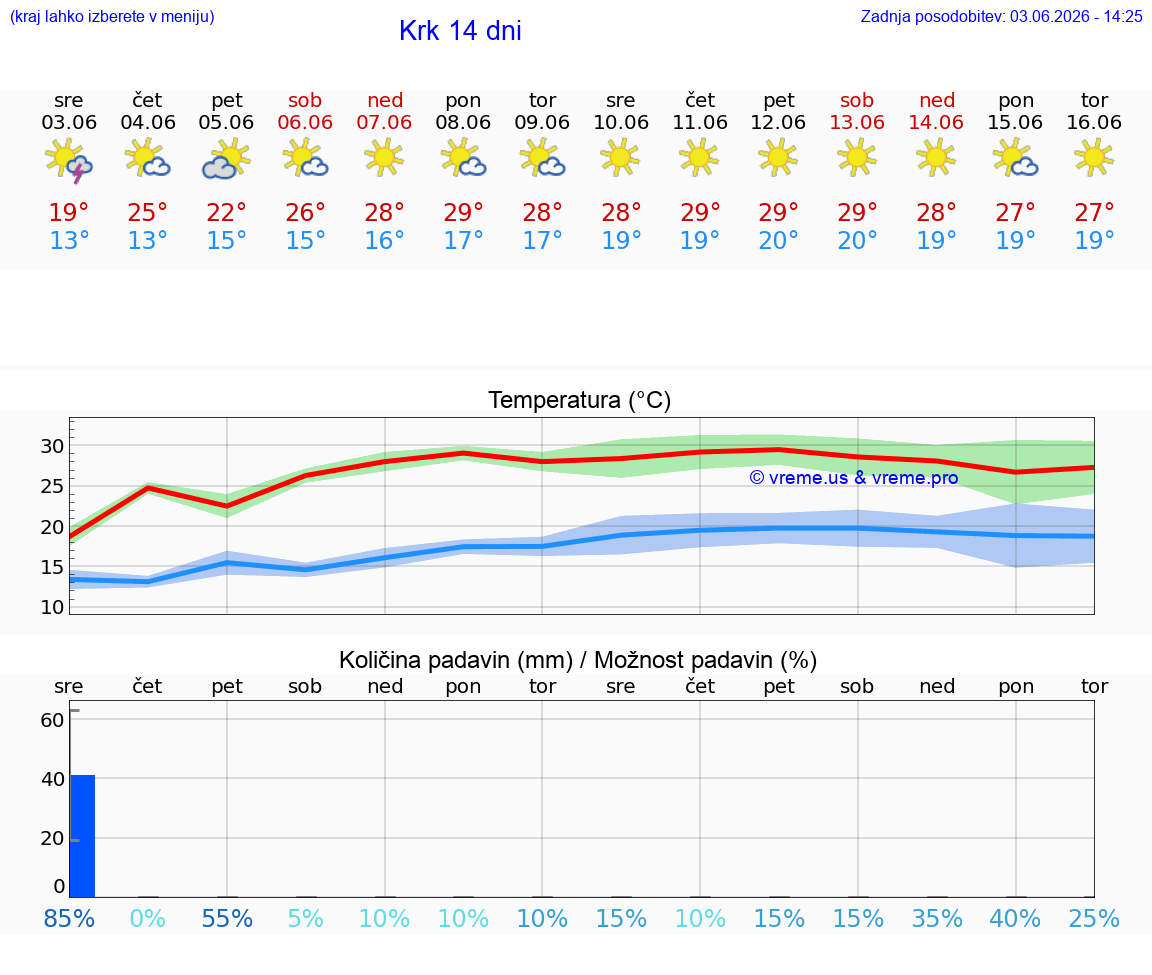 WETTER 25 TAGE Krk