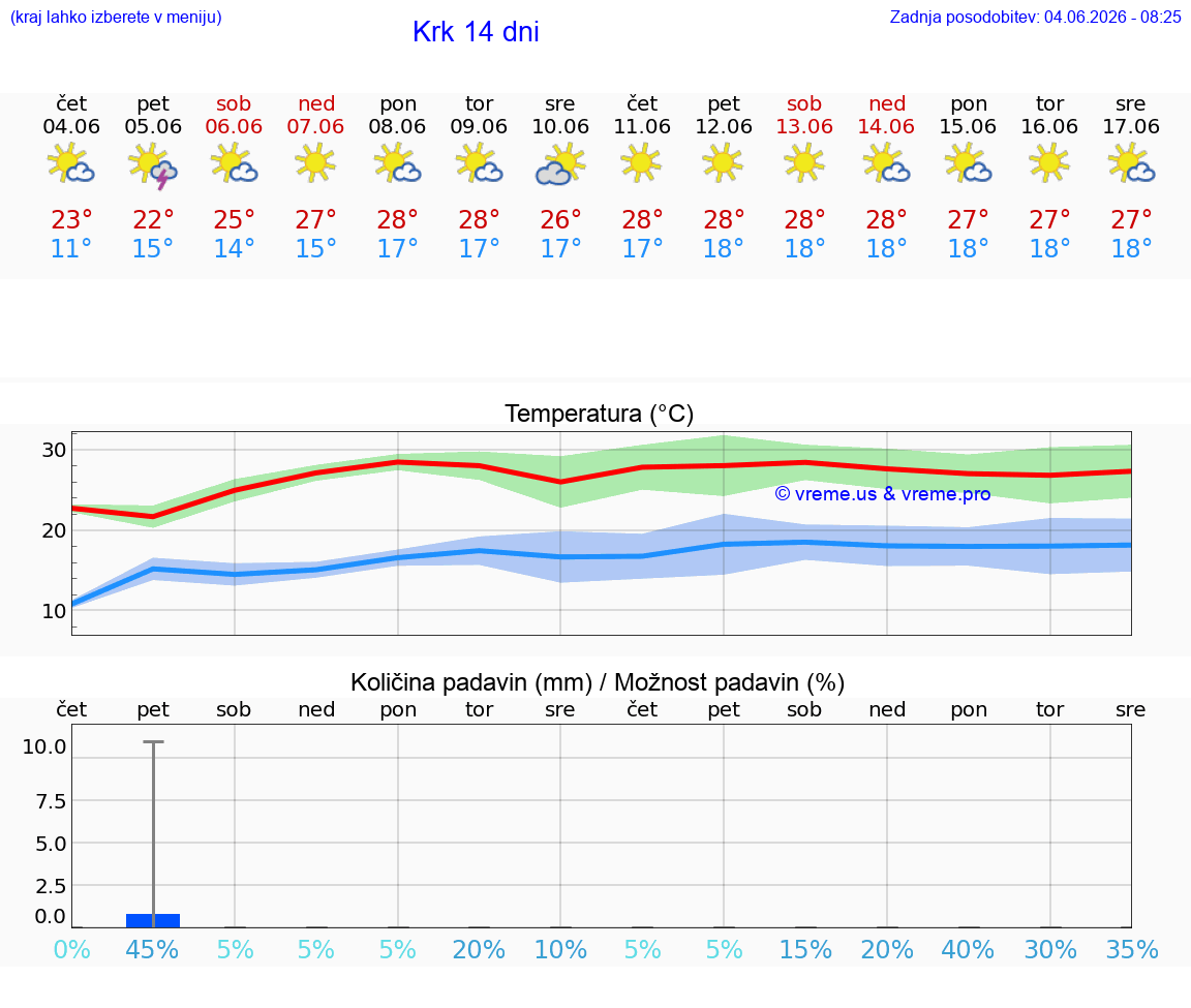 WETTER 15 TAGE Krk