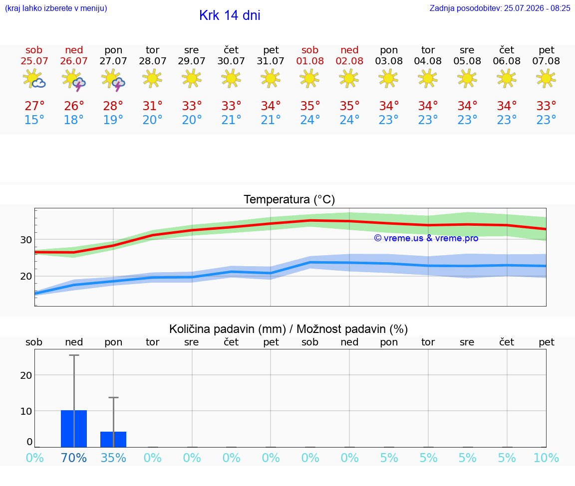 WETTER 25 TAGE Krk