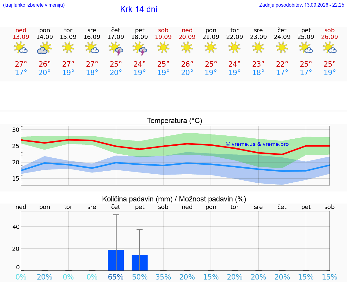 WETTER 15 TAGE Krk