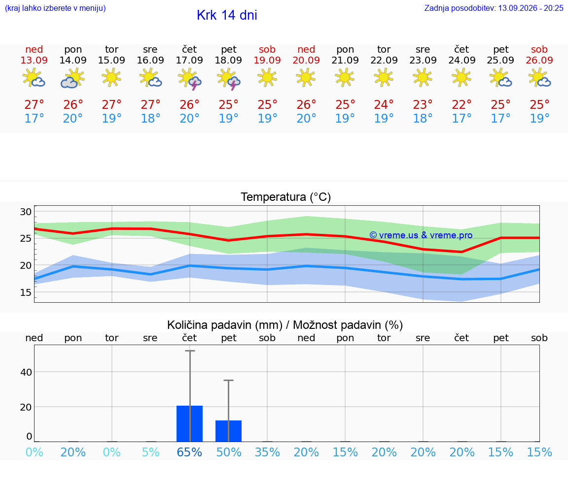 WETTER 15 TAGE Krk