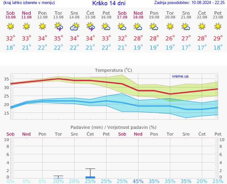 VREME 25 DNI  Krško
