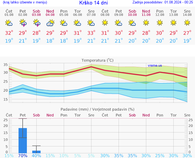 VREME 25 DNI  Krško