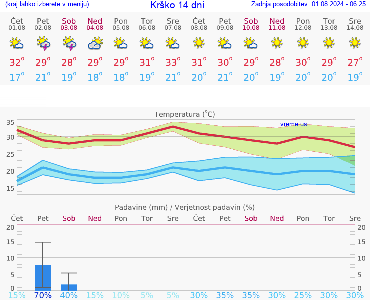 VREME 25 DNI  Krško
