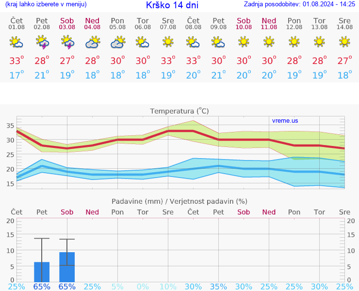 VREME 25 DNI  Krško