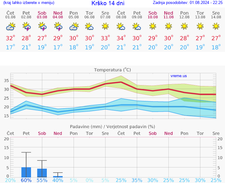 VREME 25 DNI  Krško