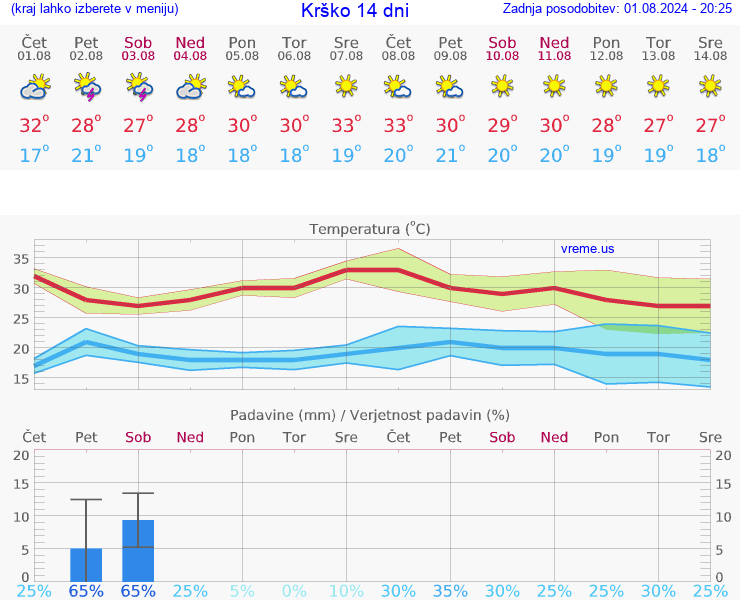 VREME 25 DNI  Krško