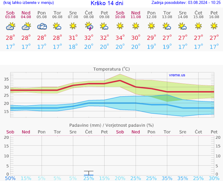 VREME 25 DNI  Krško