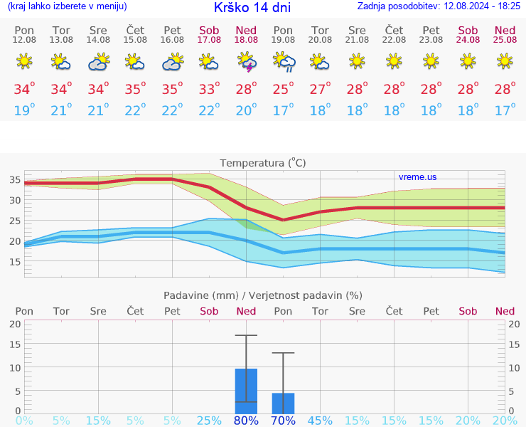 VREME 25 DNI  Krško