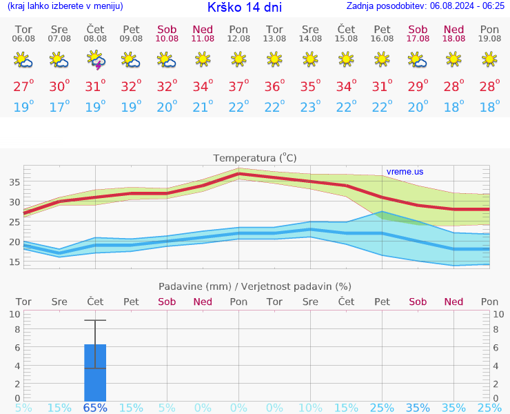 VREME 25 DNI  Krško