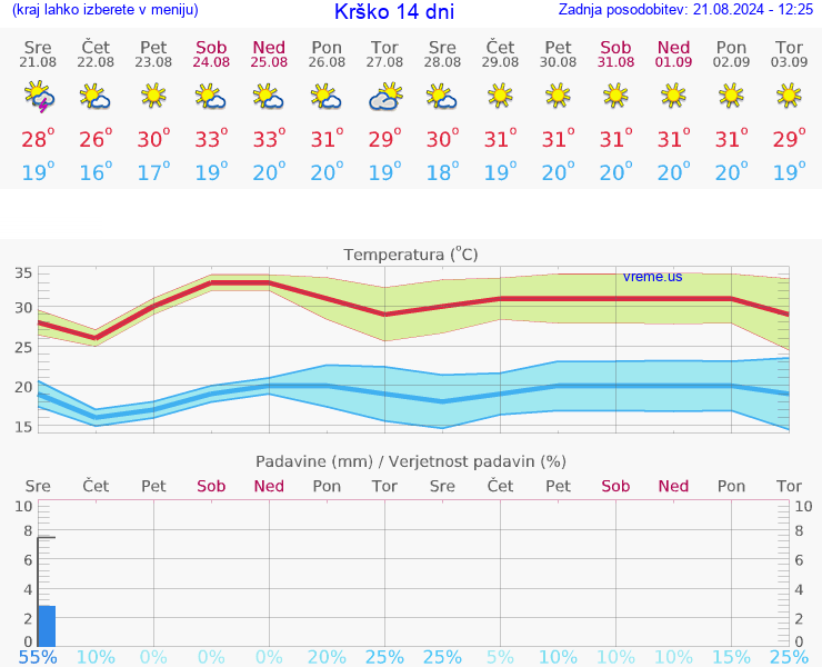 VREME 25 DNI  Krško