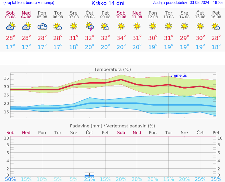 VREME 25 DNI  Krško