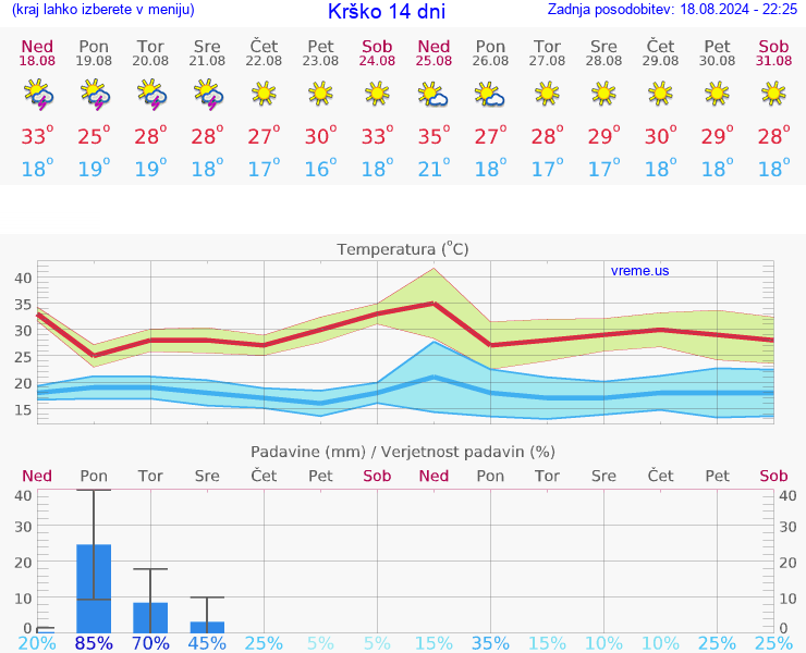 VREME 25 DNI  Krško