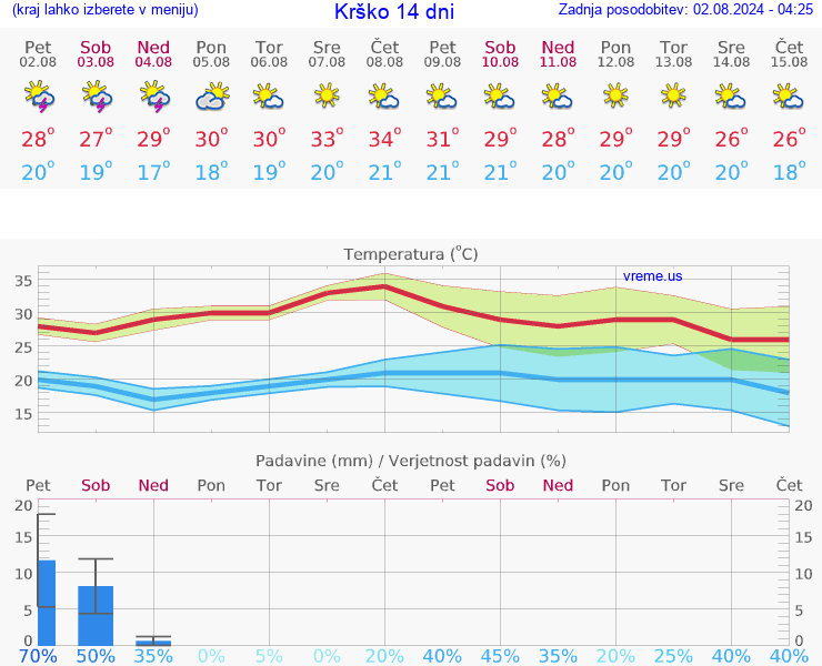 VREME 25 DNI  Krško