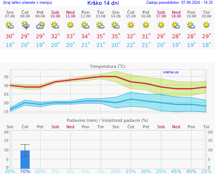 VREME 15 DNI  Krško