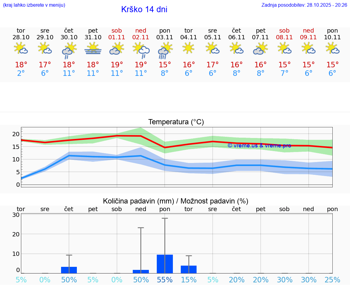 VREME 15 DNI  Krško