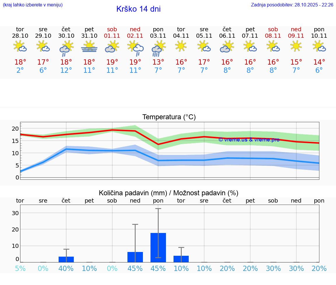 VREME 25 DNI  Krško