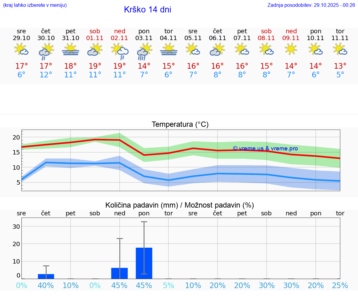 VREME 25 DNI  Krško
