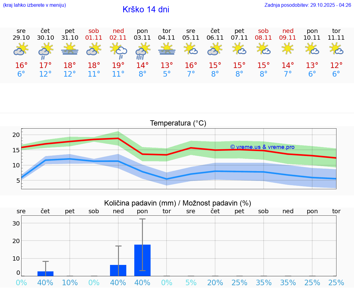 VREME 15 DNI  Krško
