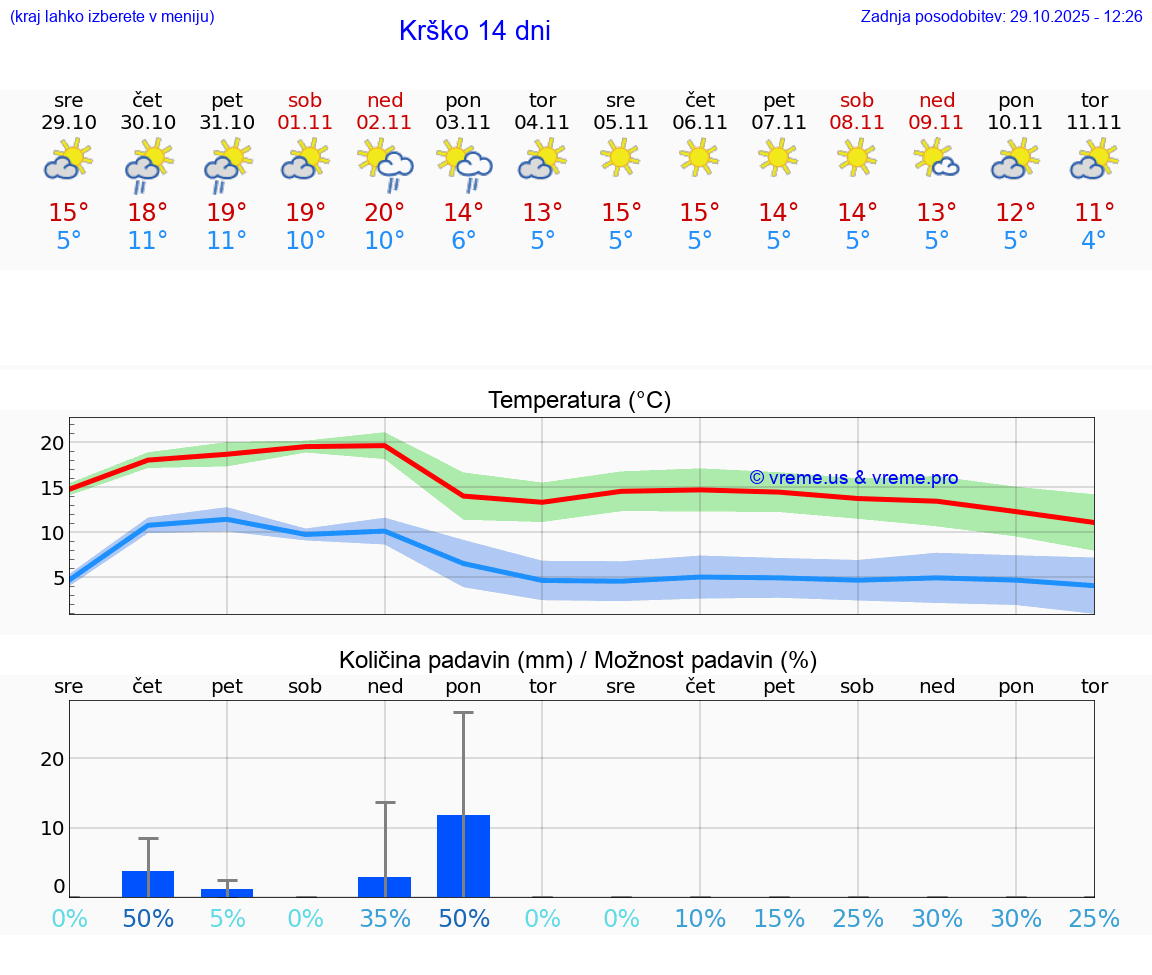 VREME 25 DNI  Krško