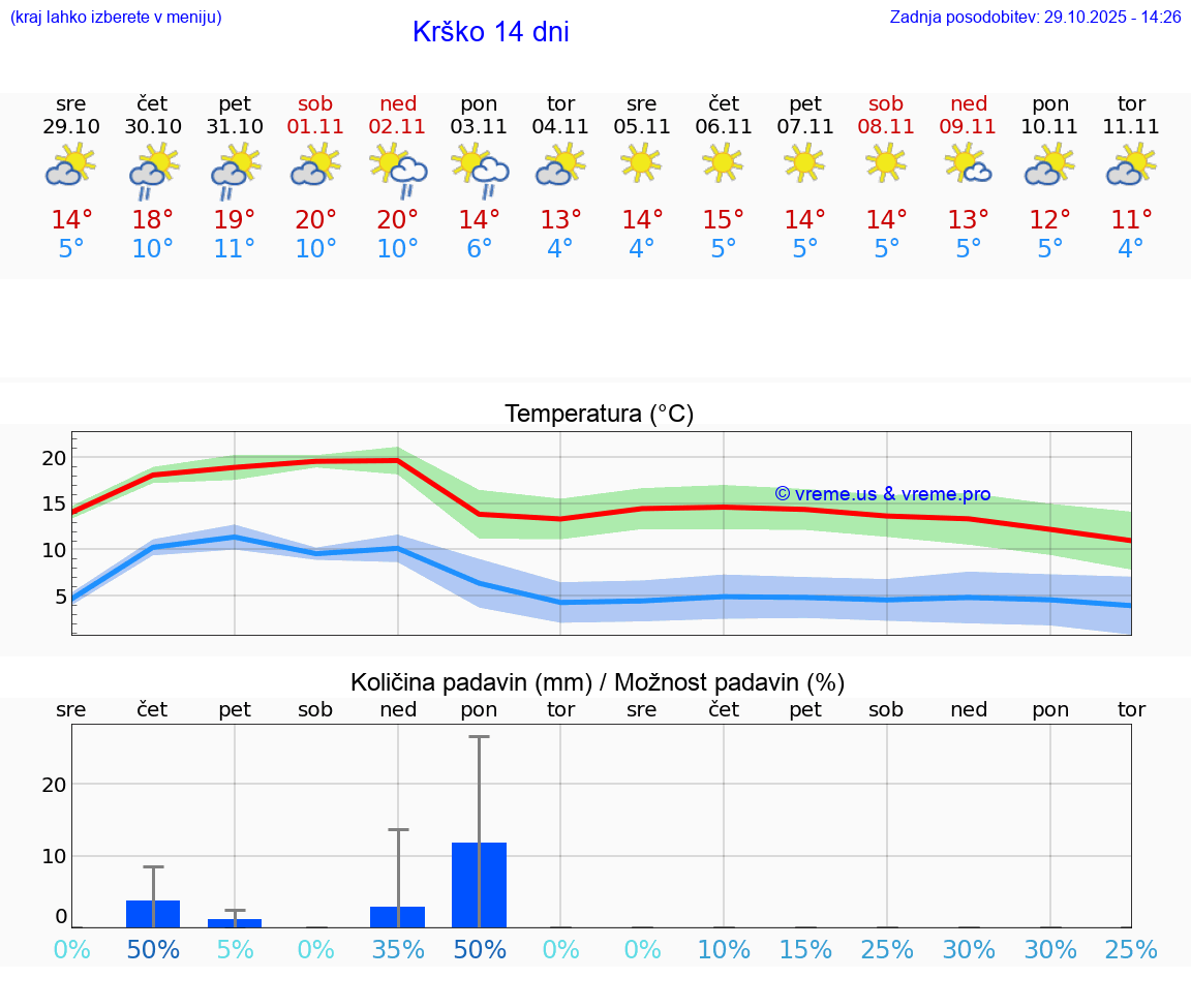 VREME 25 DNI  Krško