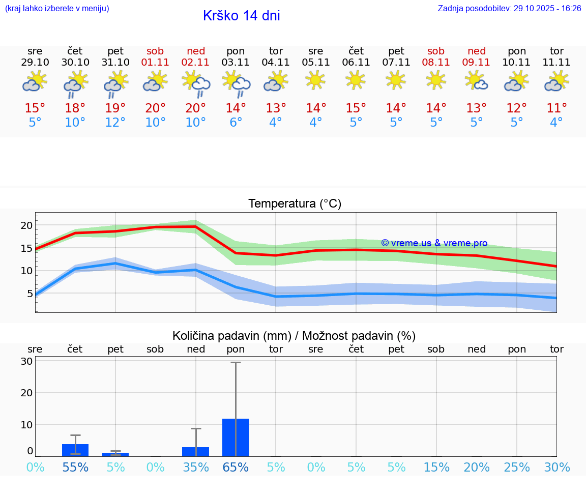 VREME 25 DNI  Krško
