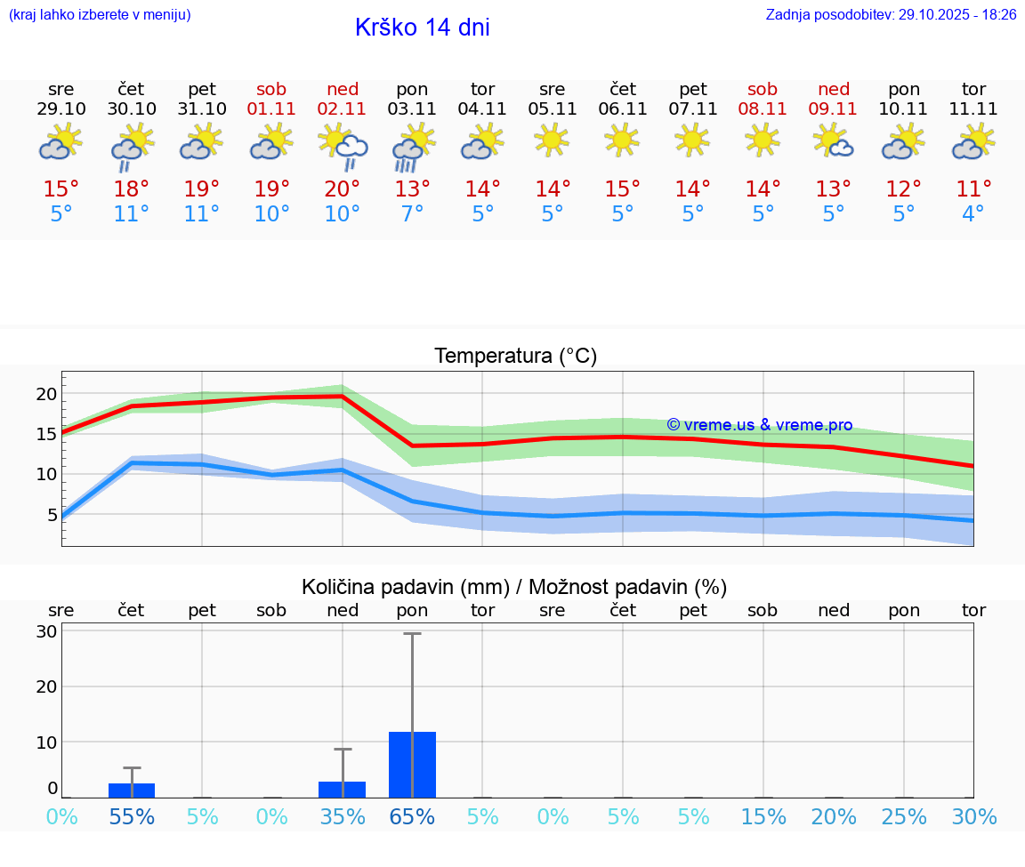 VREME 15 DNI  Krško