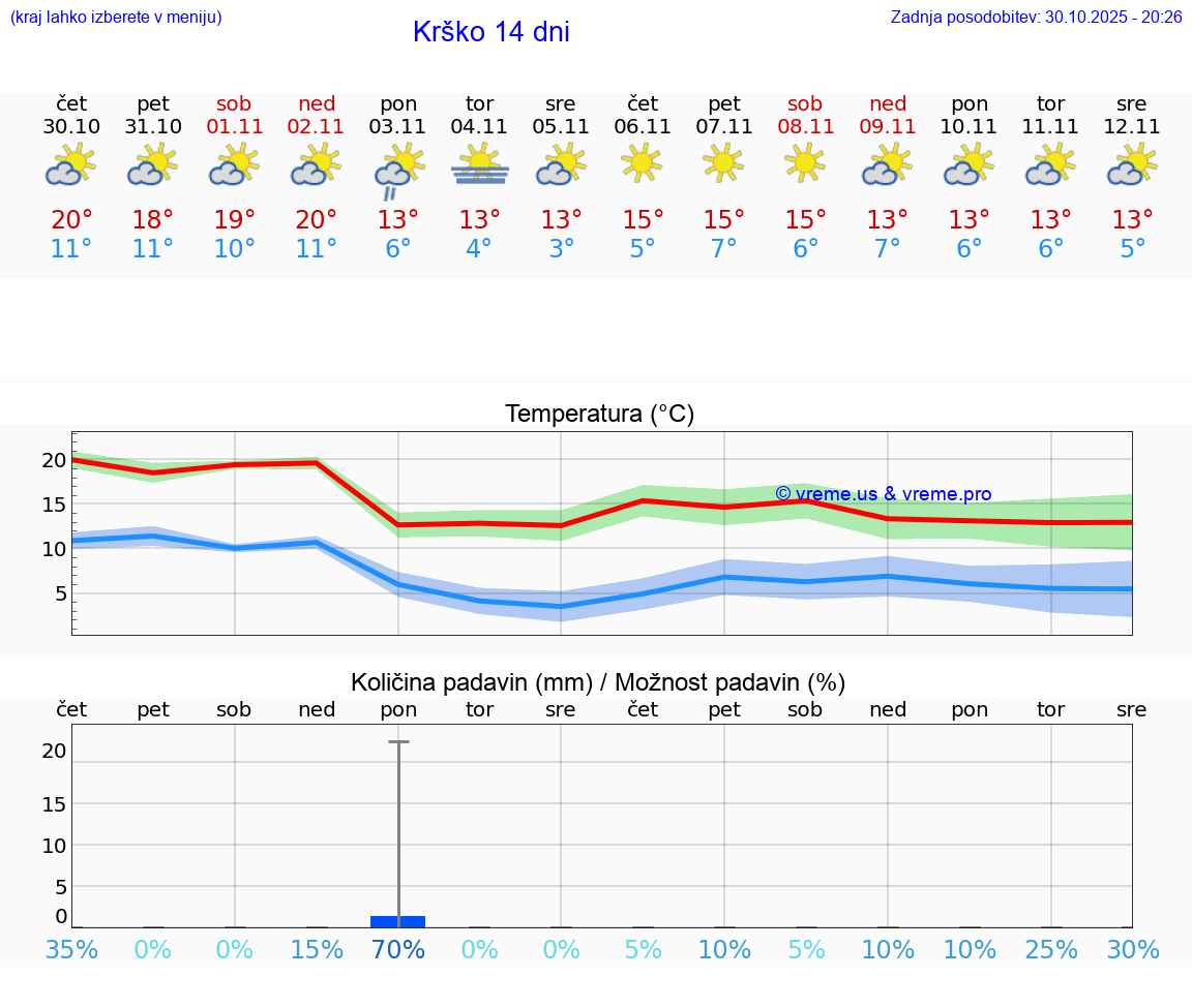 VREME 15 DNI  Krško