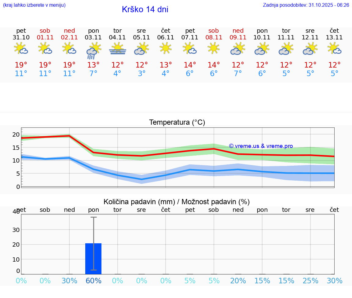 VREME 15 DNI  Krško
