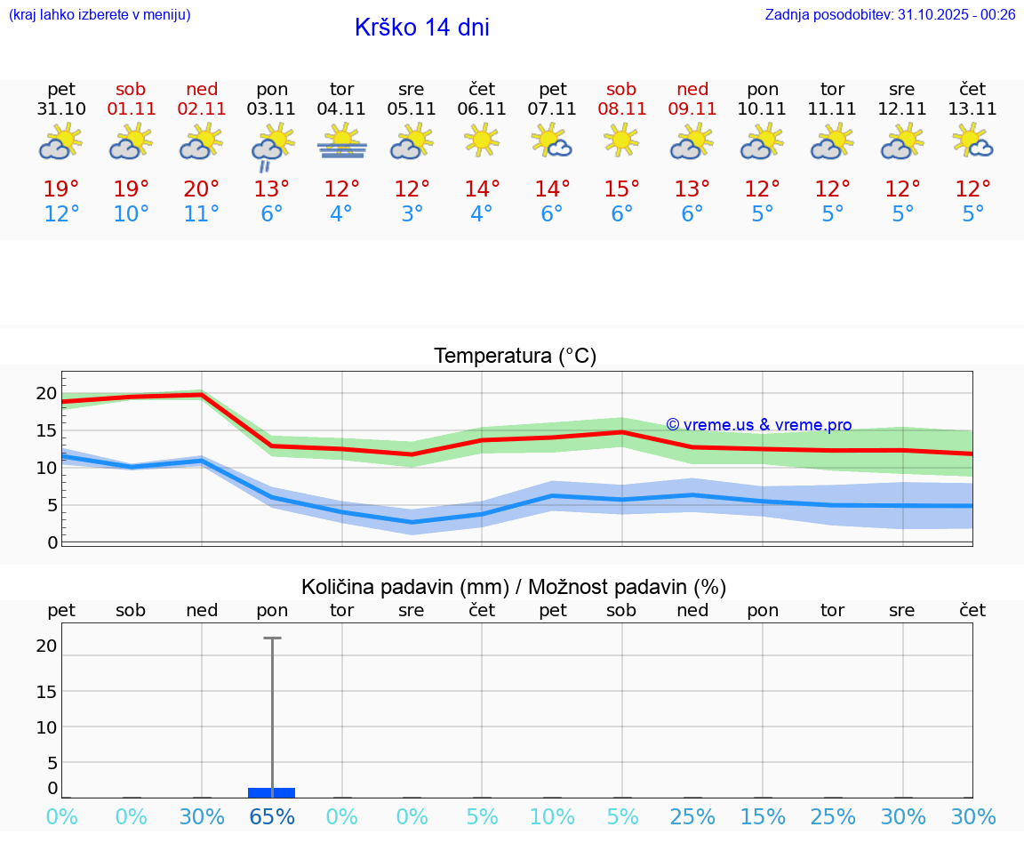 VREME 25 DNI  Krško
