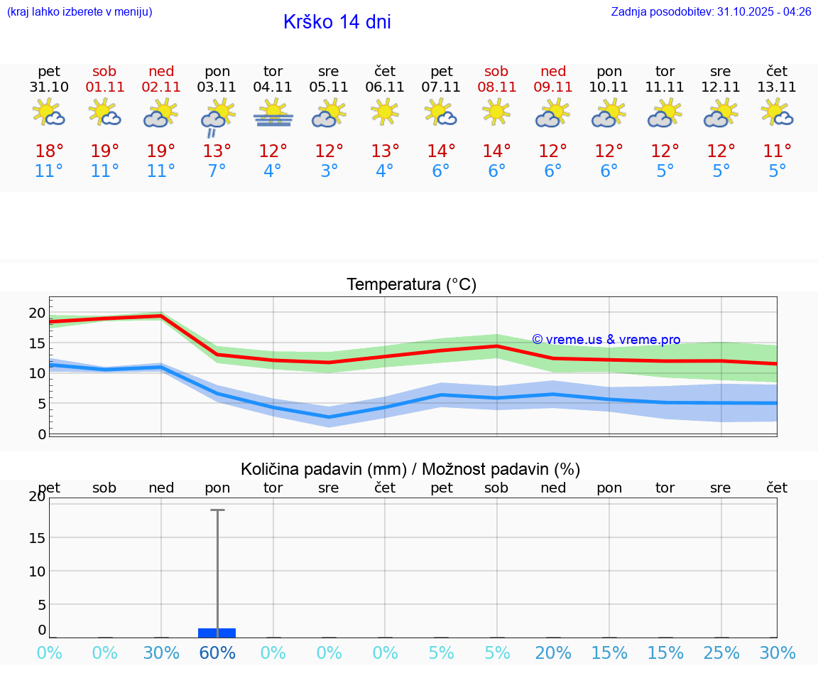 VREME 25 DNI  Krško