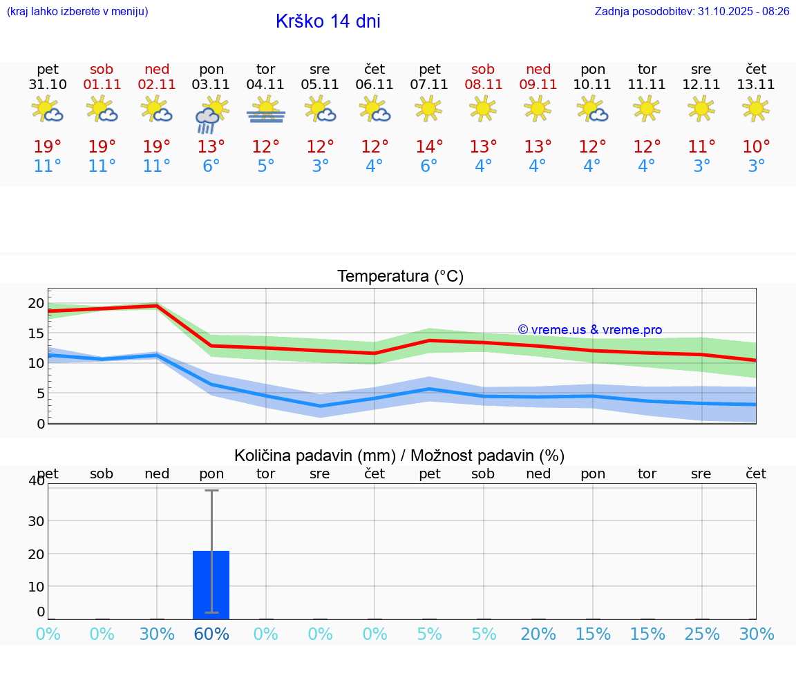 VREME 15 DNI  Krško