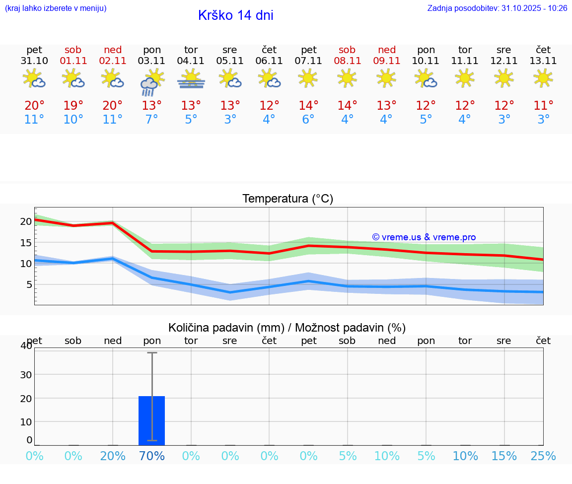 VREME 25 DNI  Krško