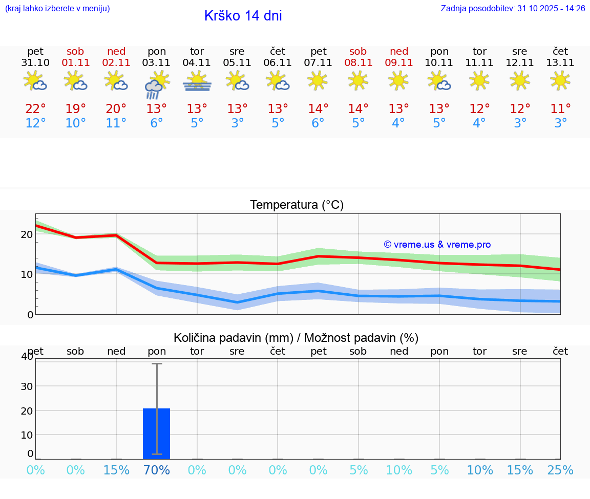 VREME 25 DNI  Krško