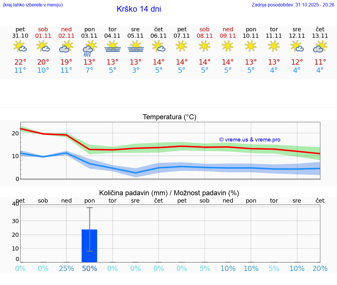 VREME 15 DNI  Krško